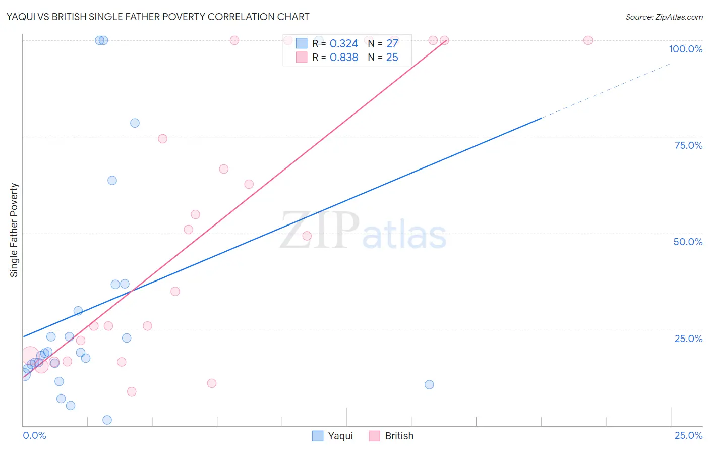 Yaqui vs British Single Father Poverty