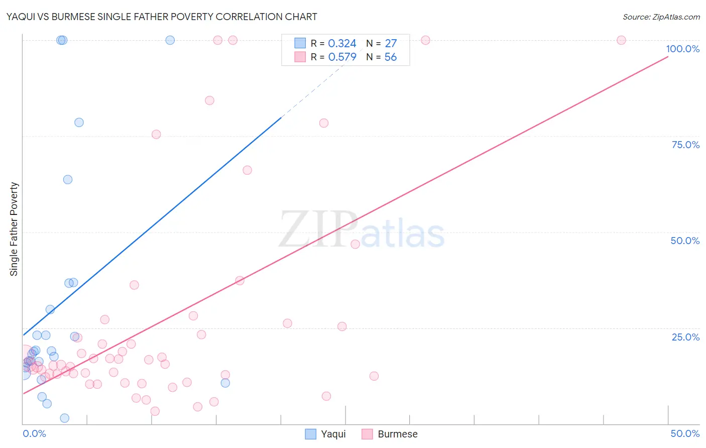 Yaqui vs Burmese Single Father Poverty