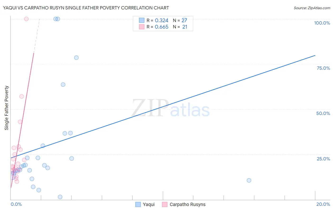 Yaqui vs Carpatho Rusyn Single Father Poverty