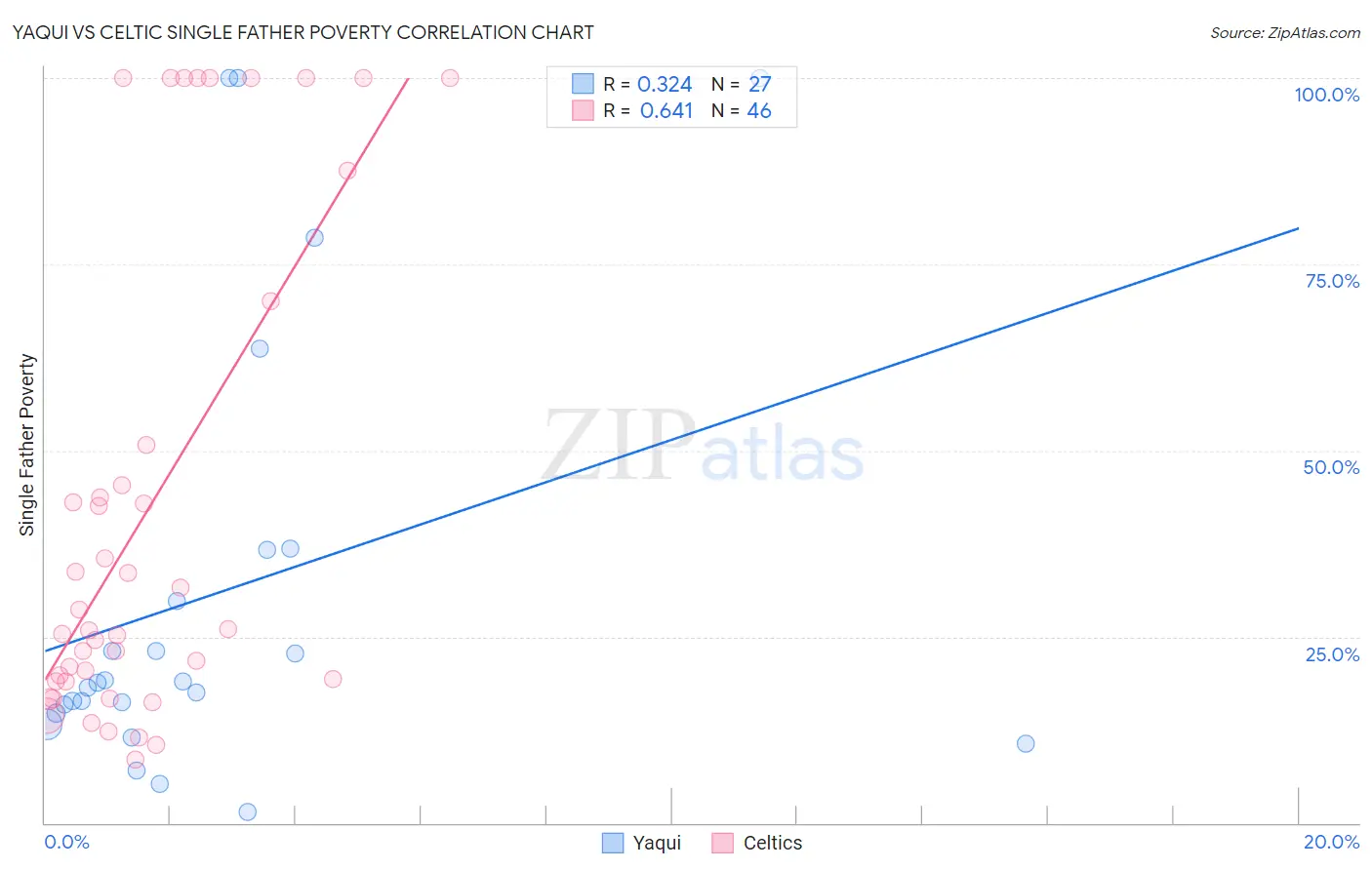 Yaqui vs Celtic Single Father Poverty