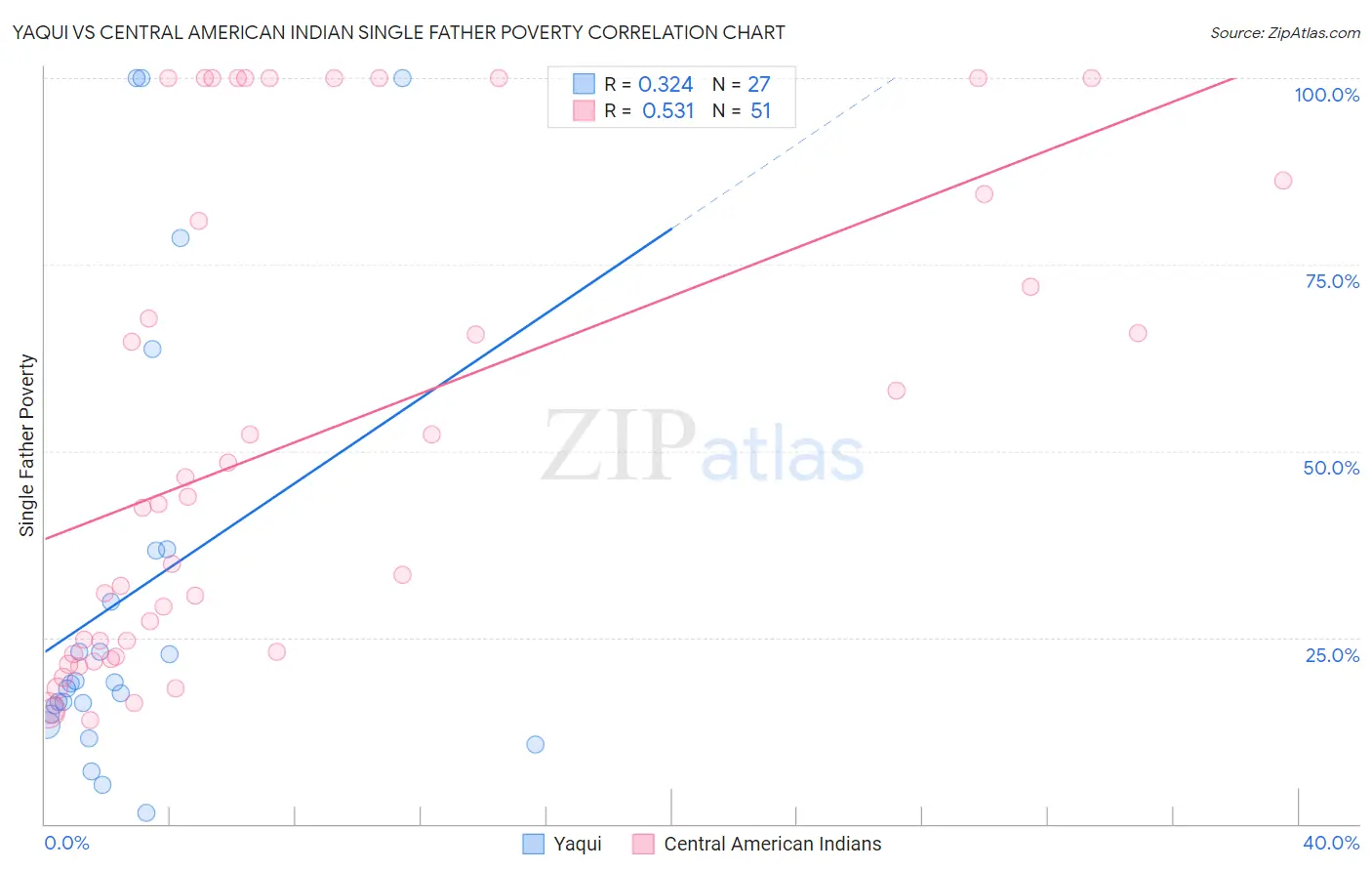 Yaqui vs Central American Indian Single Father Poverty