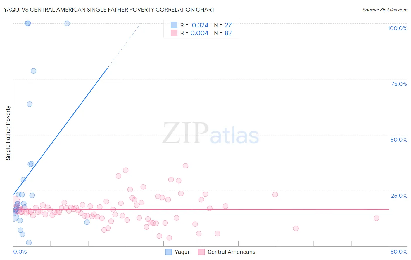 Yaqui vs Central American Single Father Poverty