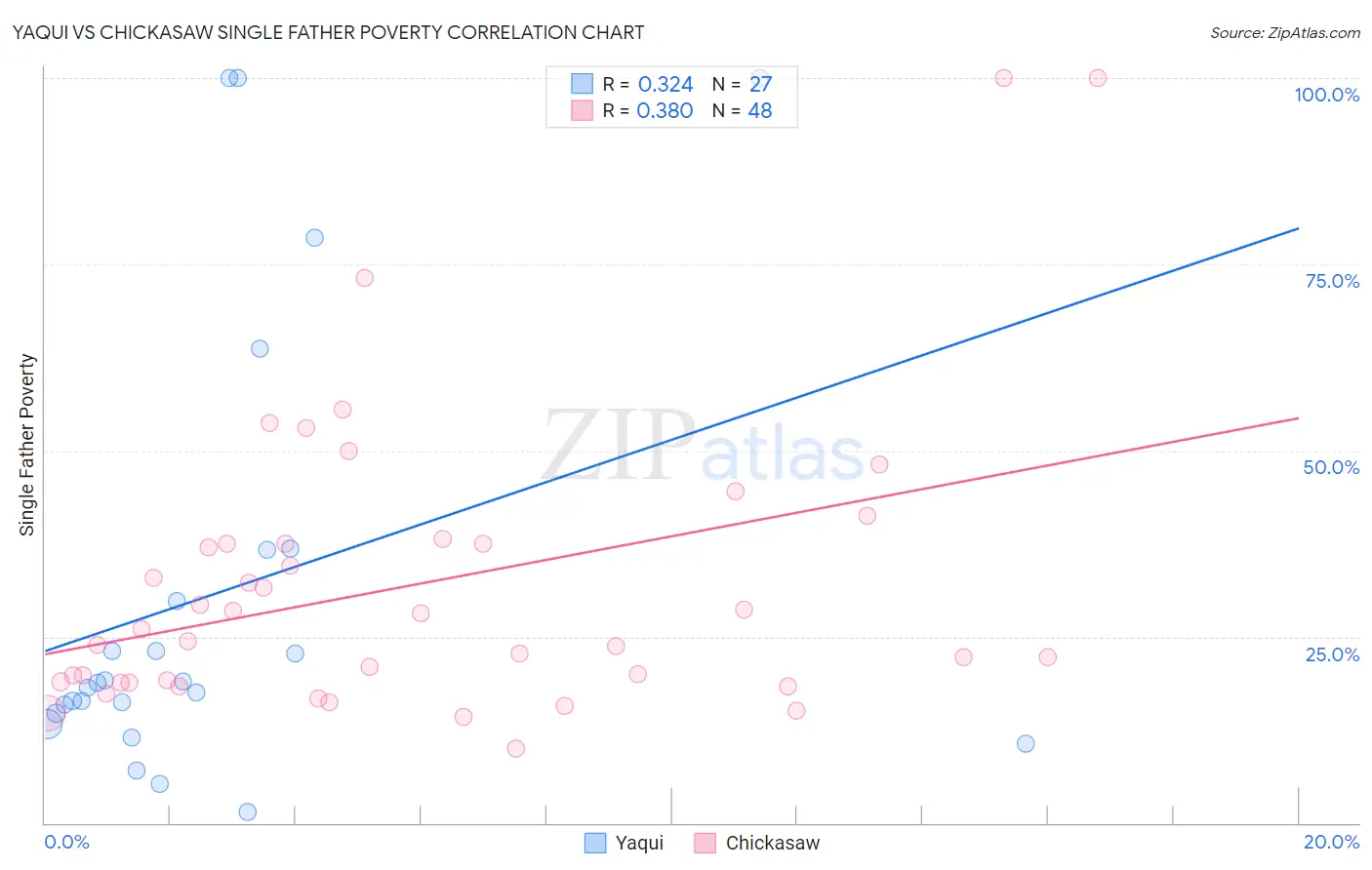Yaqui vs Chickasaw Single Father Poverty