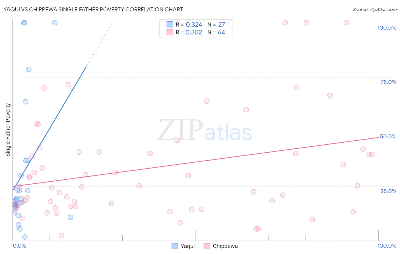 Yaqui vs Chippewa Single Father Poverty