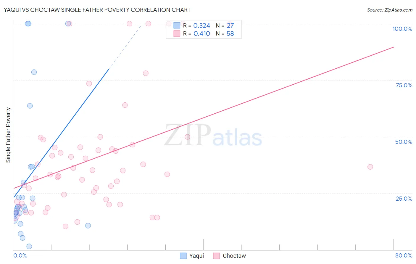 Yaqui vs Choctaw Single Father Poverty