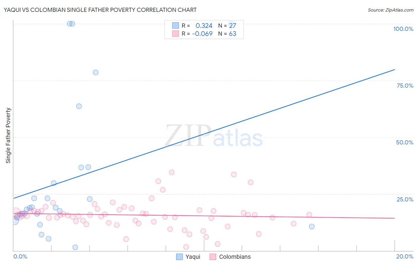 Yaqui vs Colombian Single Father Poverty