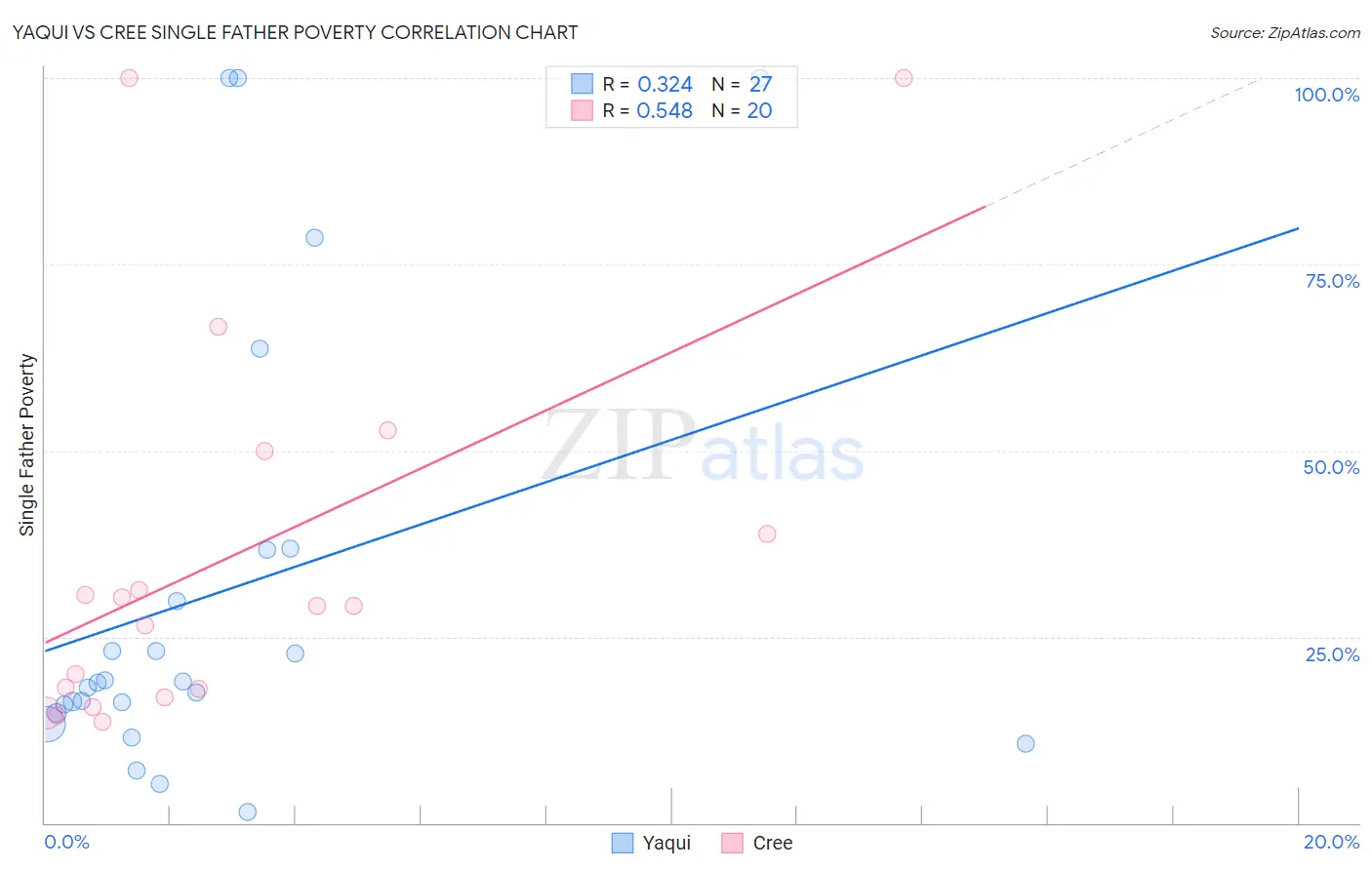 Yaqui vs Cree Single Father Poverty