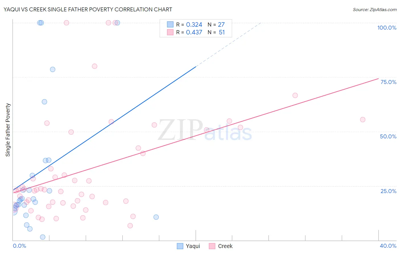 Yaqui vs Creek Single Father Poverty