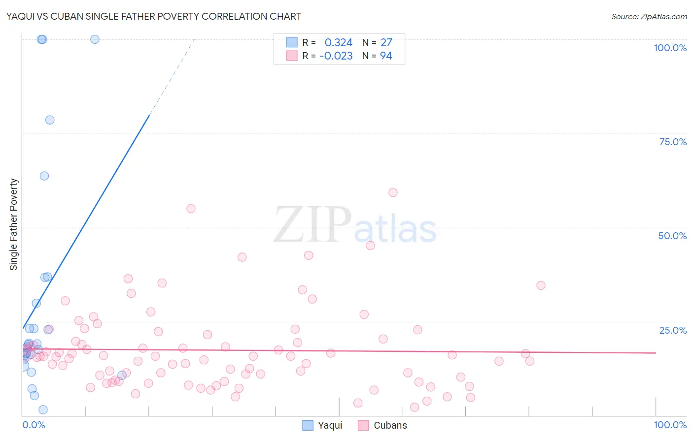 Yaqui vs Cuban Single Father Poverty
