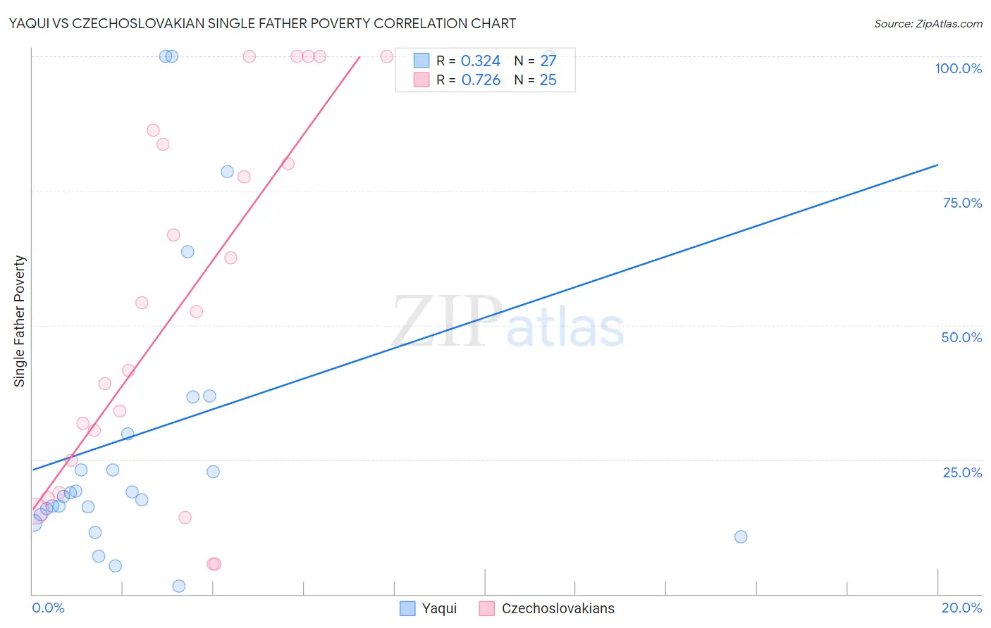 Yaqui vs Czechoslovakian Single Father Poverty