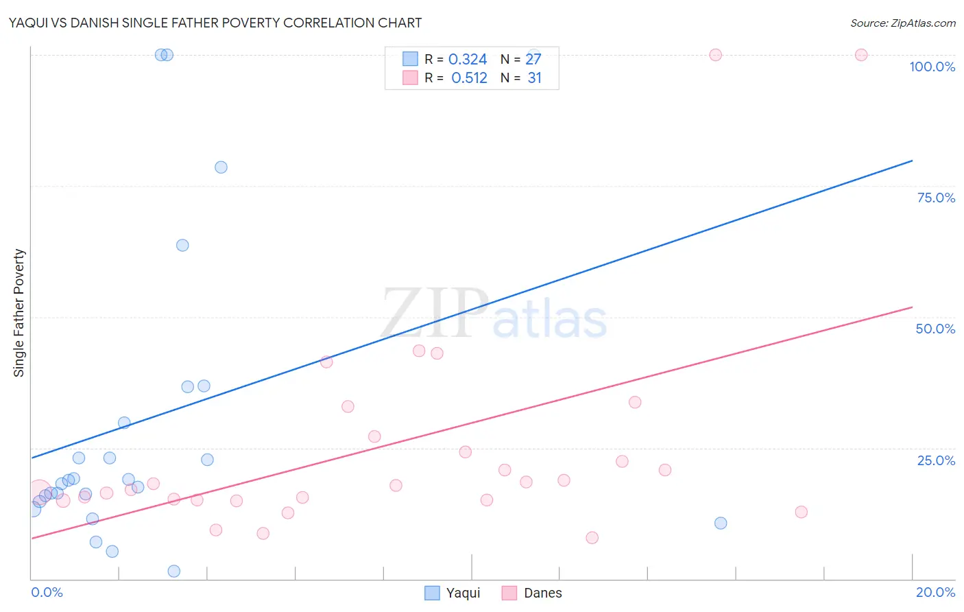 Yaqui vs Danish Single Father Poverty