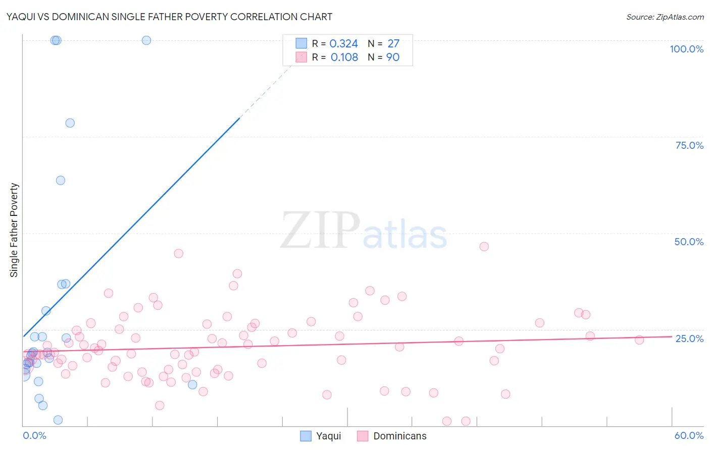Yaqui vs Dominican Single Father Poverty