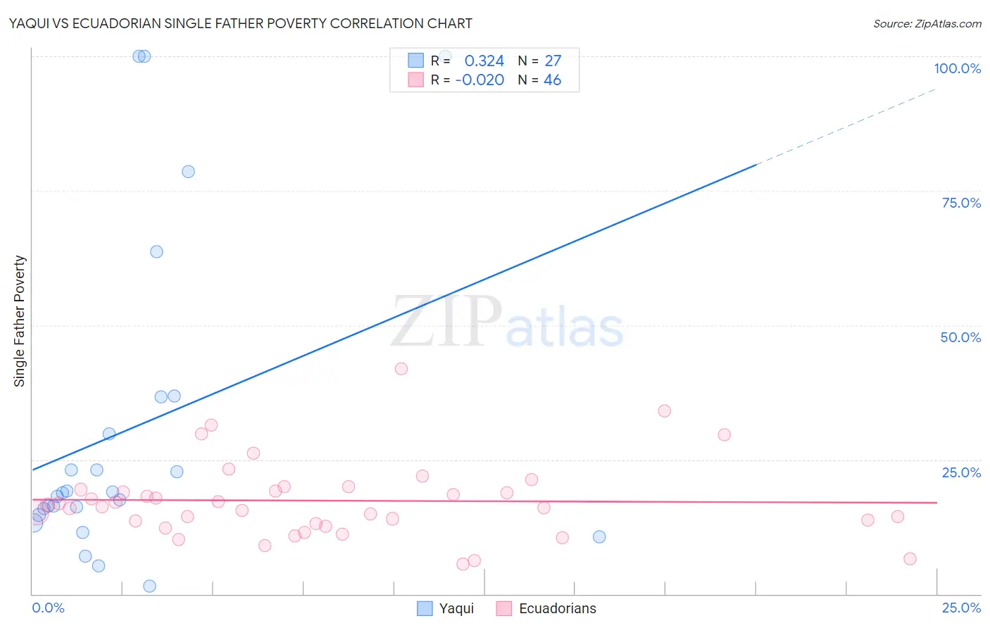 Yaqui vs Ecuadorian Single Father Poverty