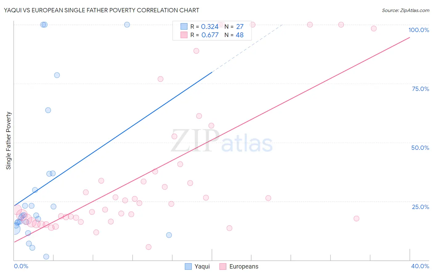 Yaqui vs European Single Father Poverty
