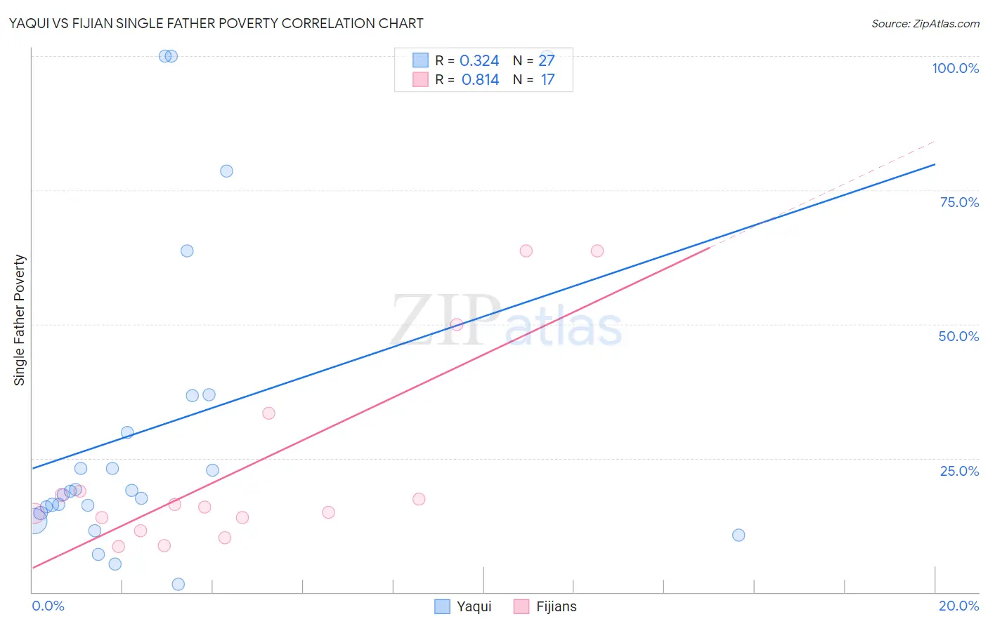 Yaqui vs Fijian Single Father Poverty