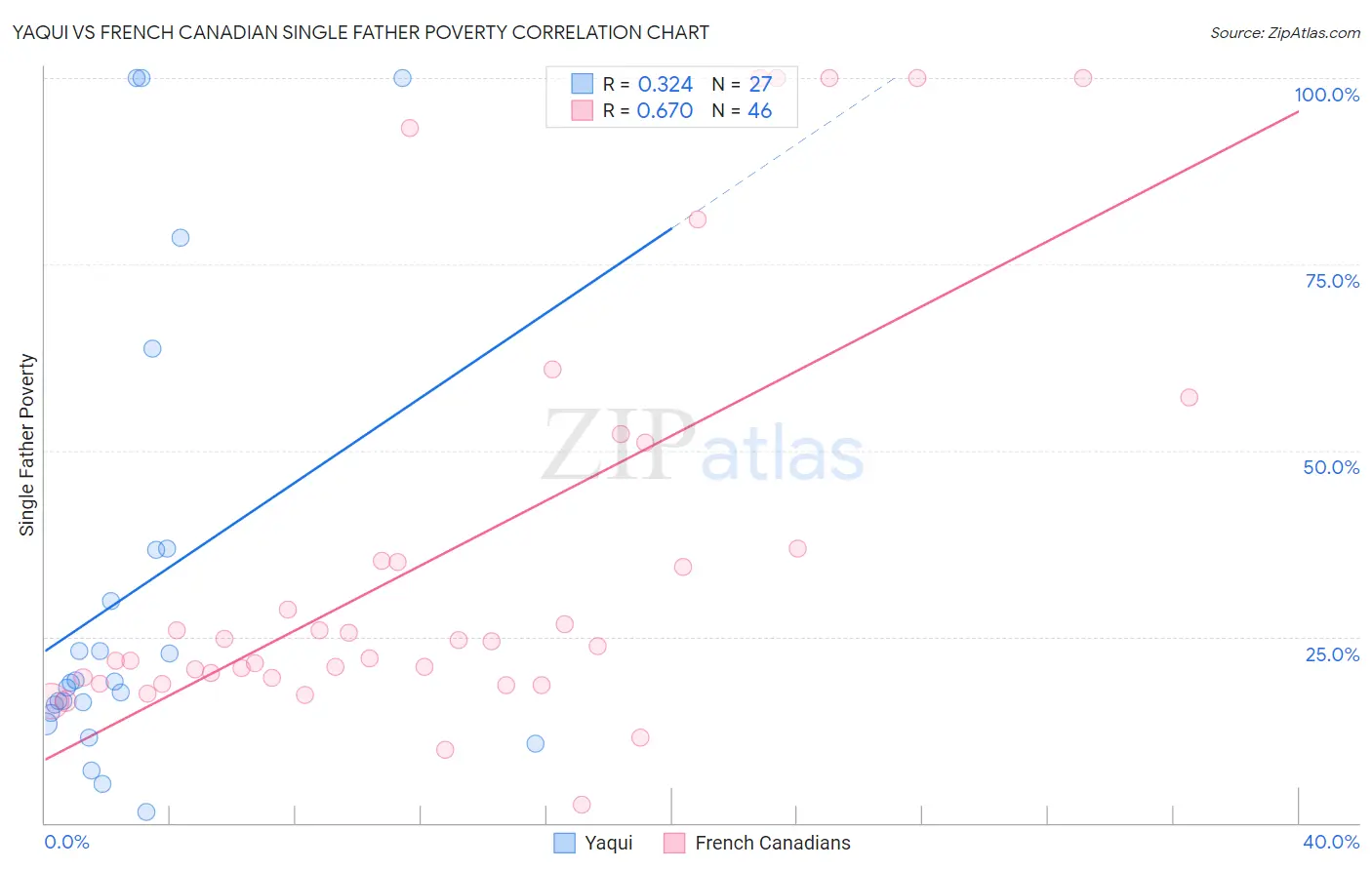 Yaqui vs French Canadian Single Father Poverty