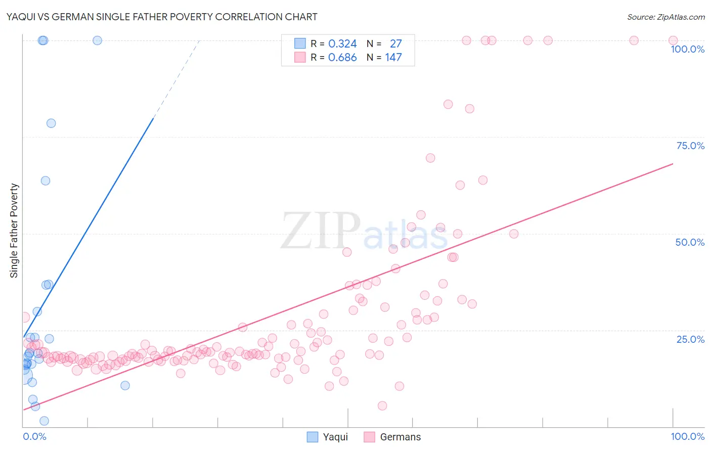 Yaqui vs German Single Father Poverty