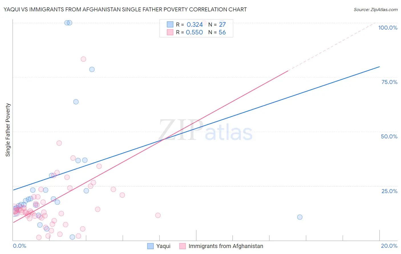 Yaqui vs Immigrants from Afghanistan Single Father Poverty
