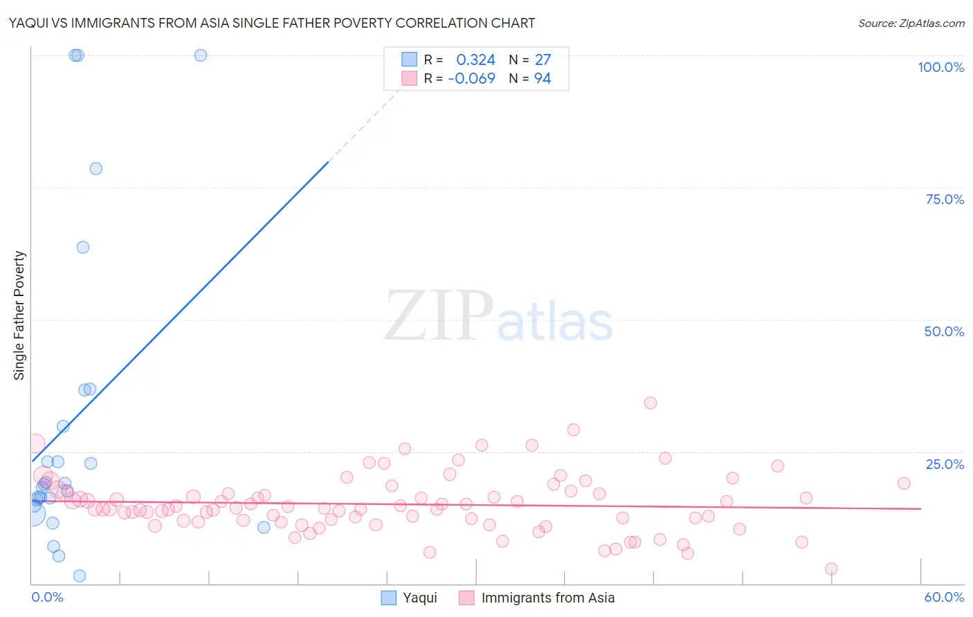 Yaqui vs Immigrants from Asia Single Father Poverty