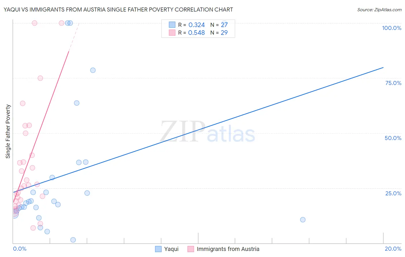 Yaqui vs Immigrants from Austria Single Father Poverty