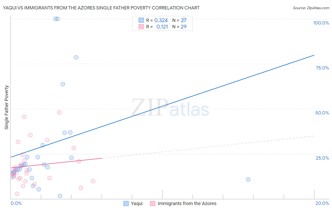 Yaqui vs Immigrants from the Azores Single Father Poverty