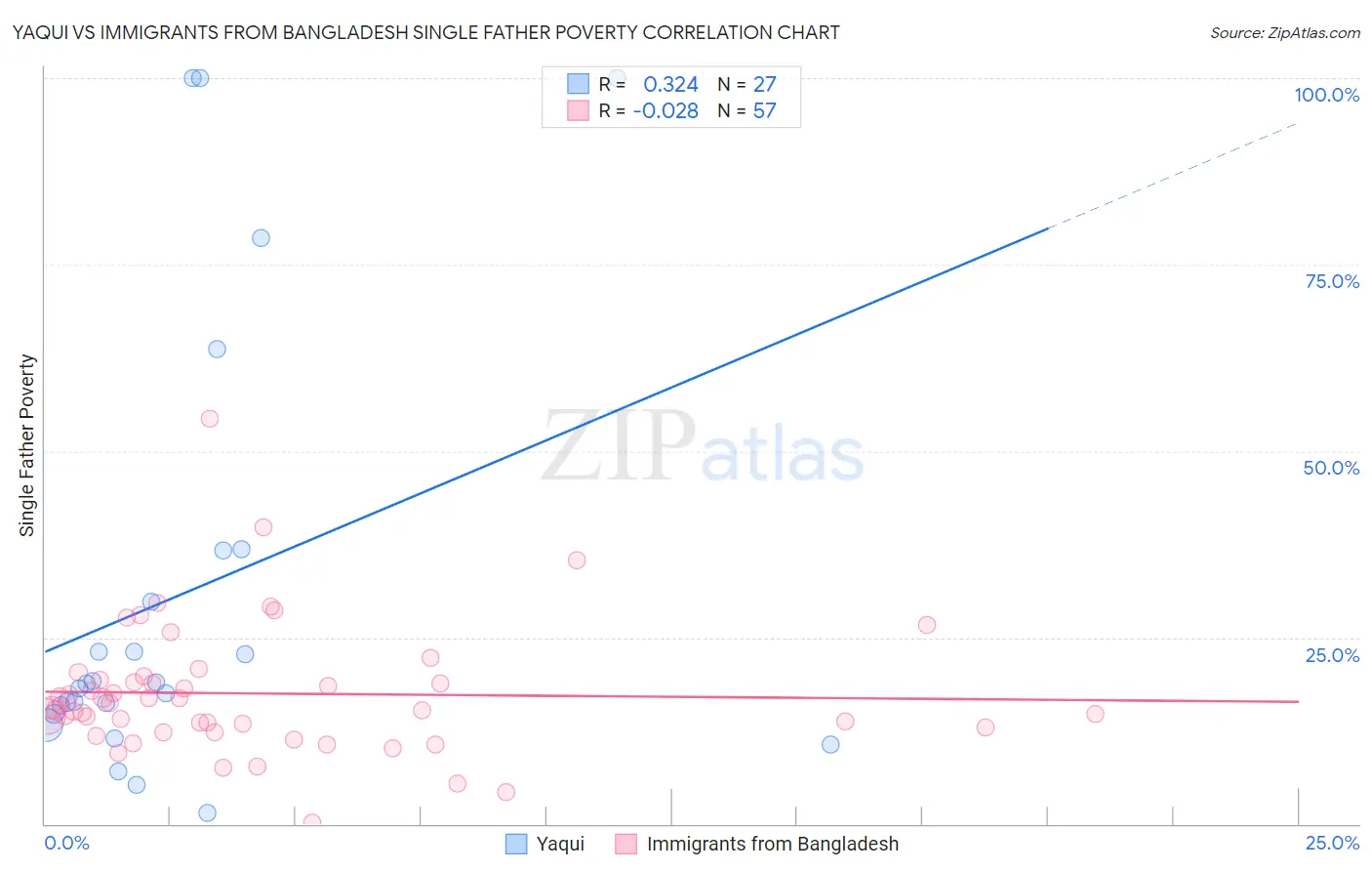 Yaqui vs Immigrants from Bangladesh Single Father Poverty