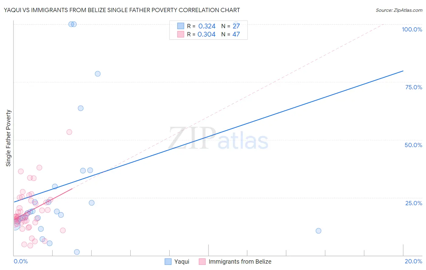 Yaqui vs Immigrants from Belize Single Father Poverty