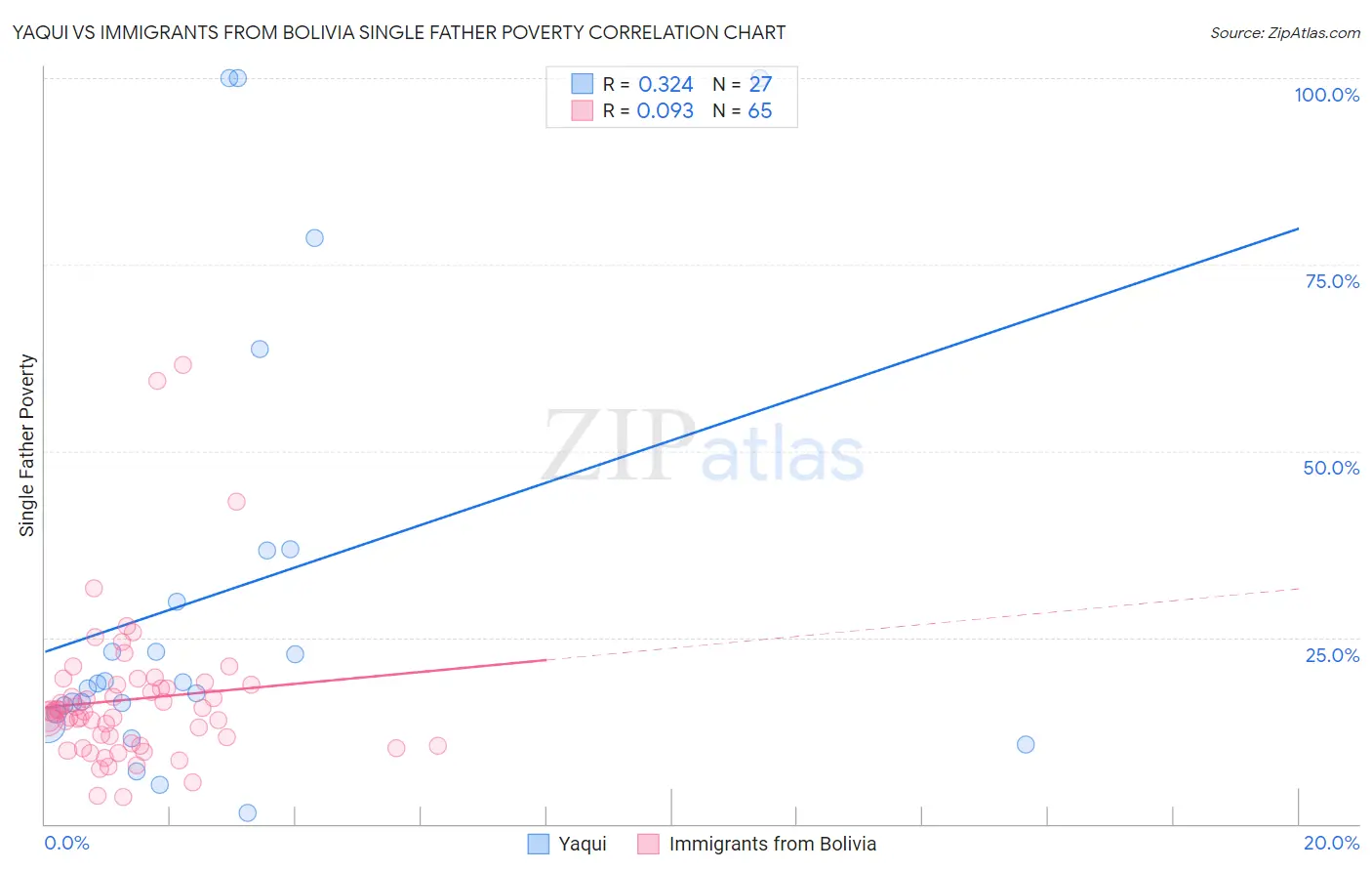 Yaqui vs Immigrants from Bolivia Single Father Poverty