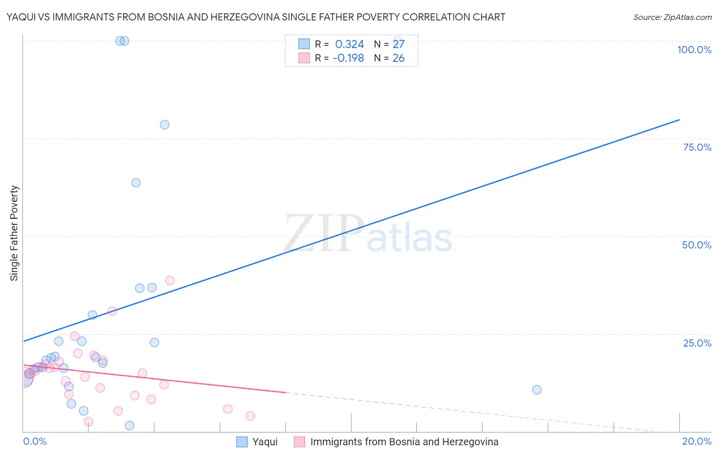Yaqui vs Immigrants from Bosnia and Herzegovina Single Father Poverty
