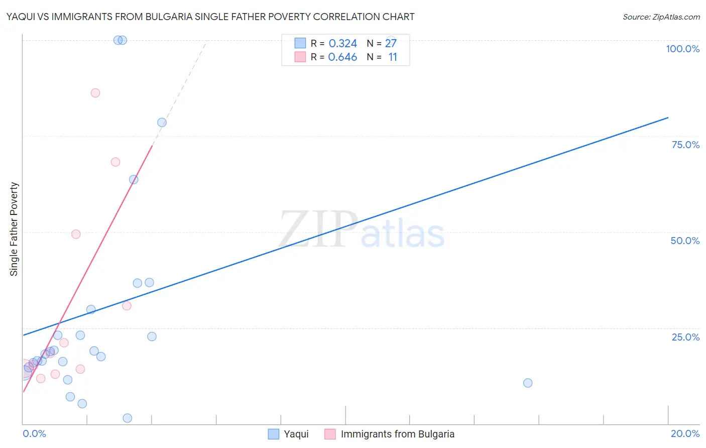 Yaqui vs Immigrants from Bulgaria Single Father Poverty