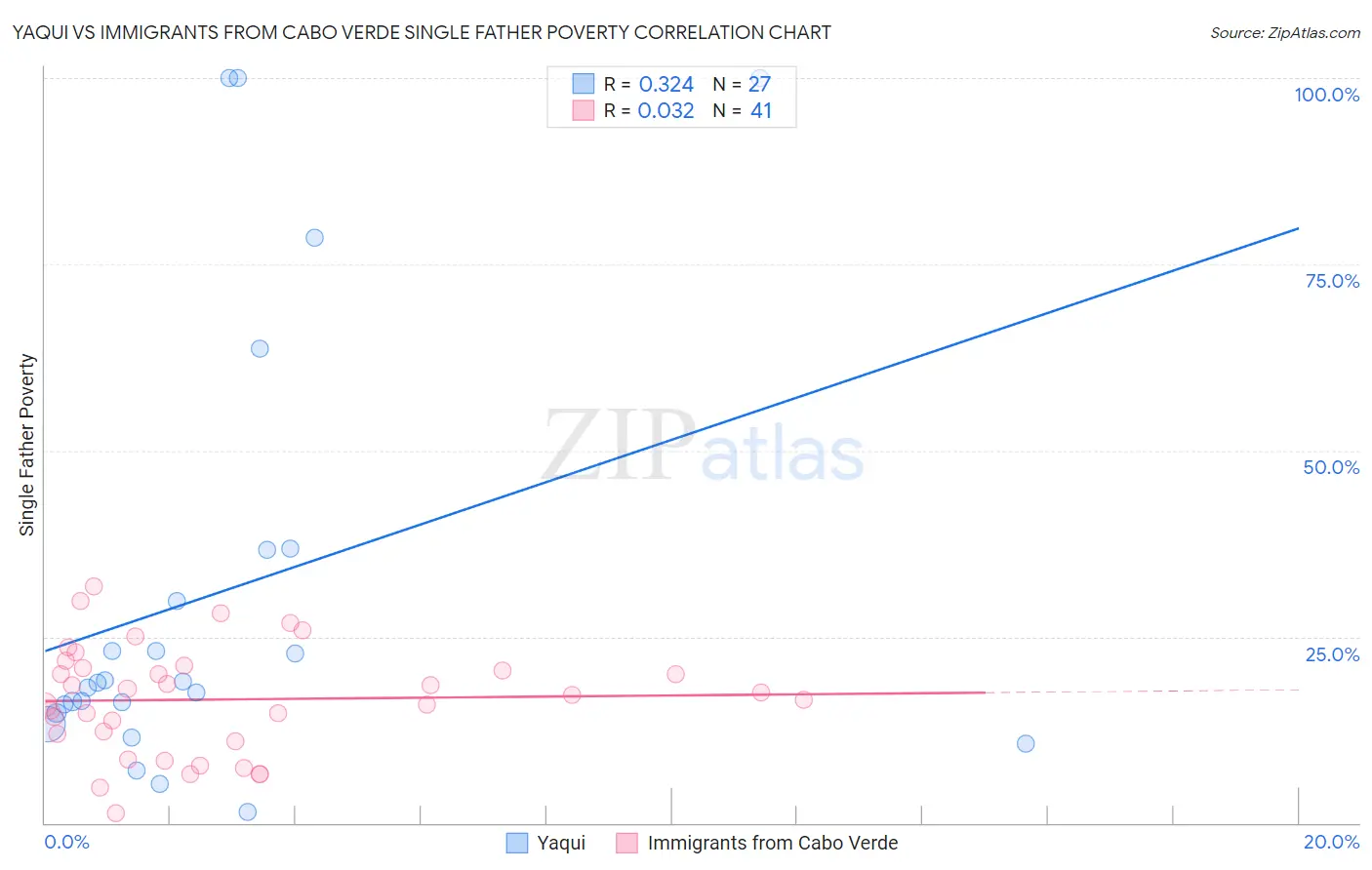 Yaqui vs Immigrants from Cabo Verde Single Father Poverty