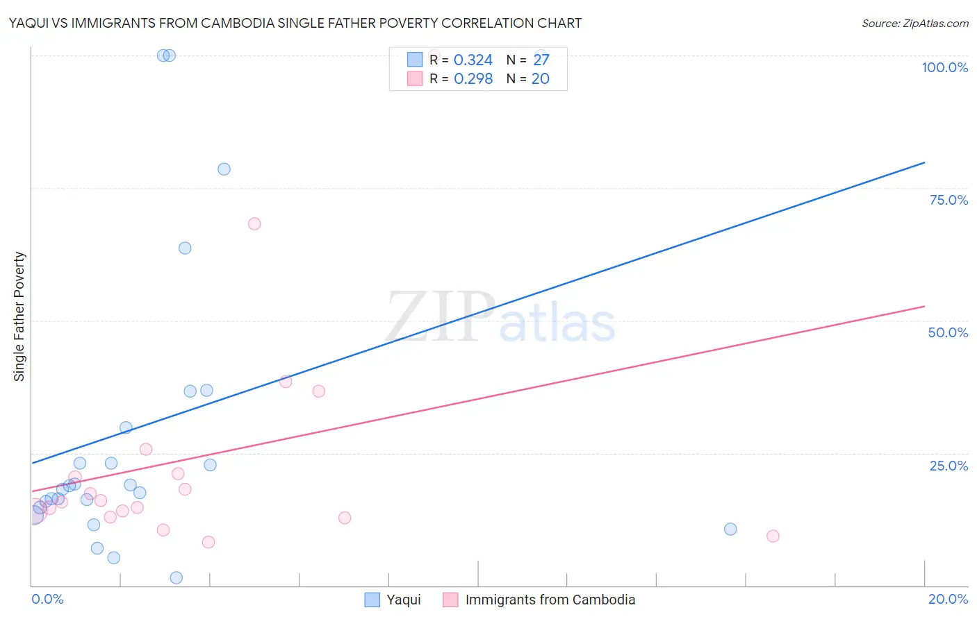 Yaqui vs Immigrants from Cambodia Single Father Poverty