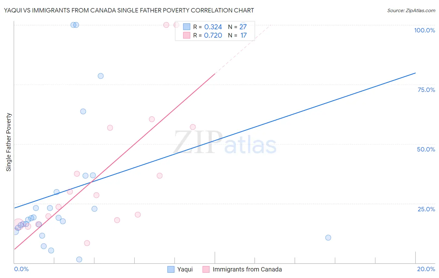 Yaqui vs Immigrants from Canada Single Father Poverty