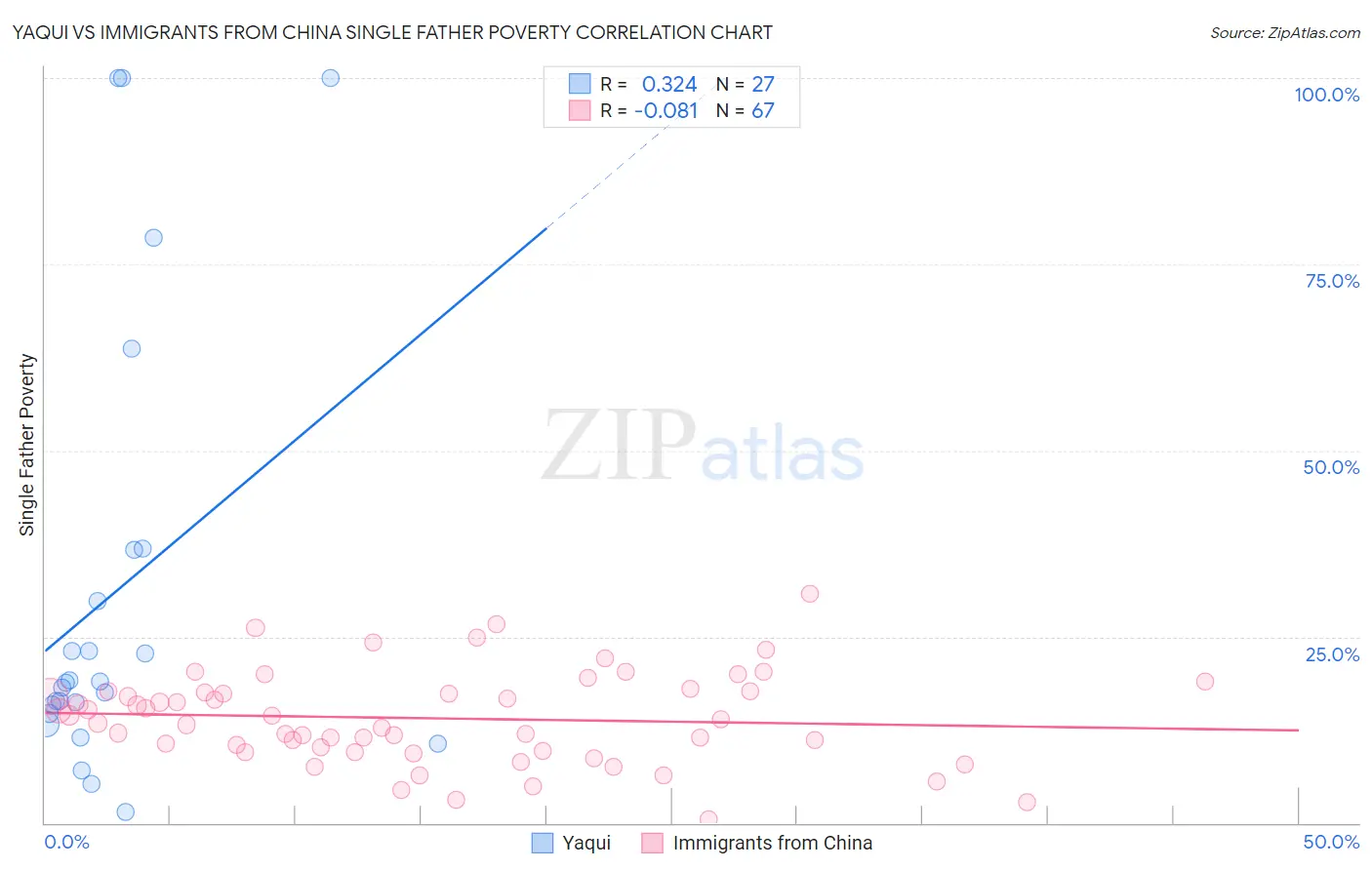 Yaqui vs Immigrants from China Single Father Poverty