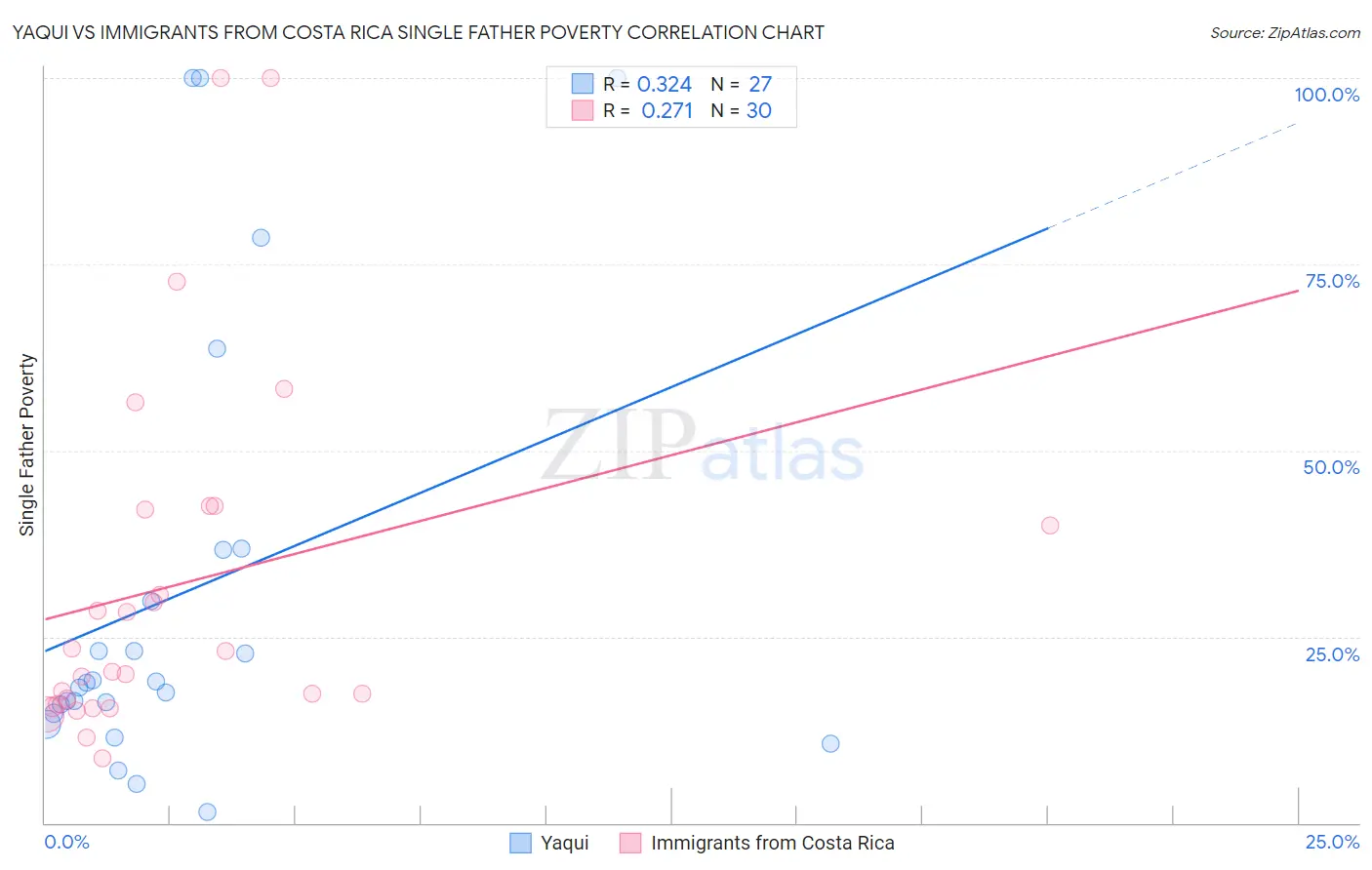 Yaqui vs Immigrants from Costa Rica Single Father Poverty