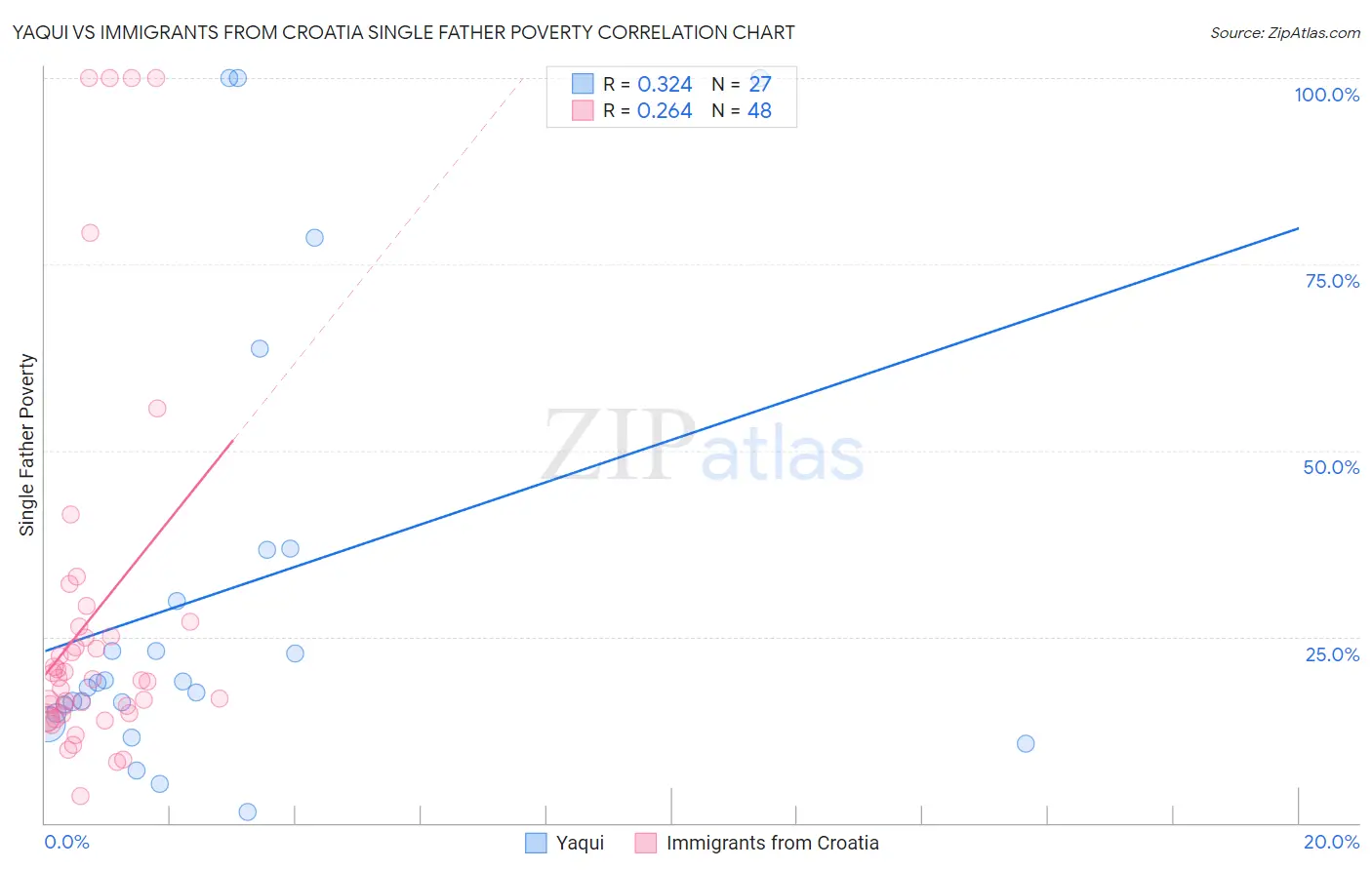 Yaqui vs Immigrants from Croatia Single Father Poverty
