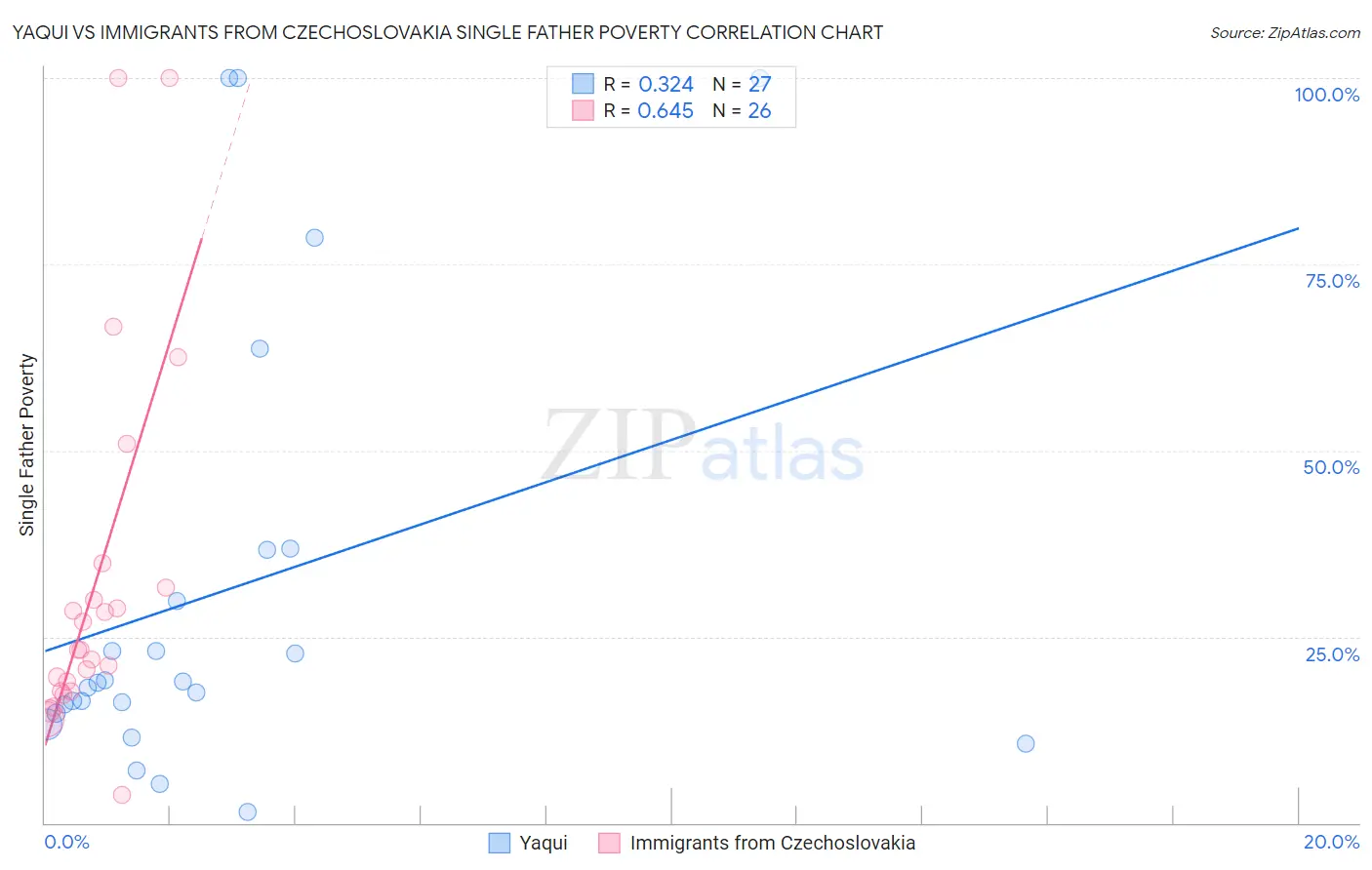 Yaqui vs Immigrants from Czechoslovakia Single Father Poverty