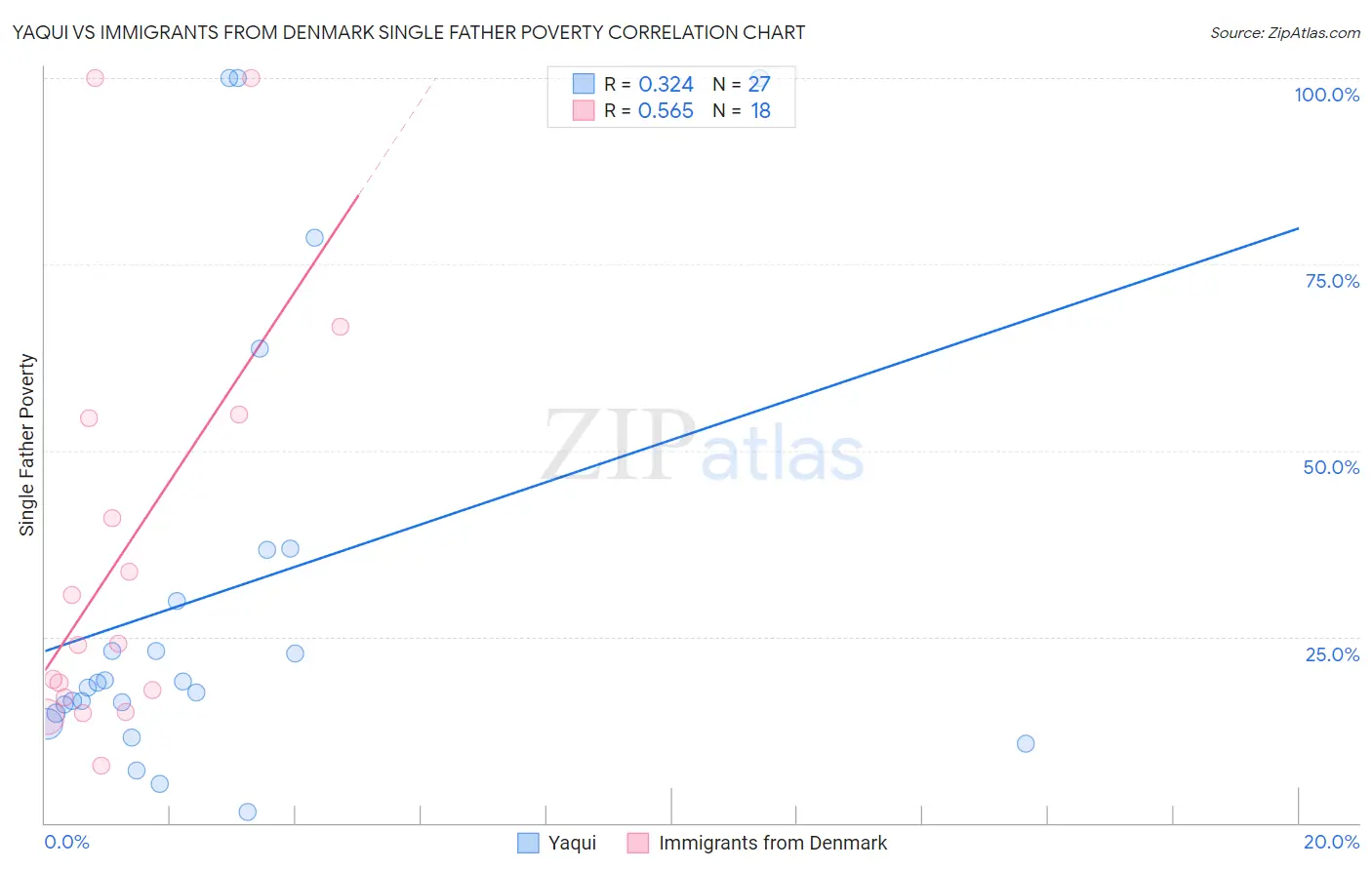 Yaqui vs Immigrants from Denmark Single Father Poverty
