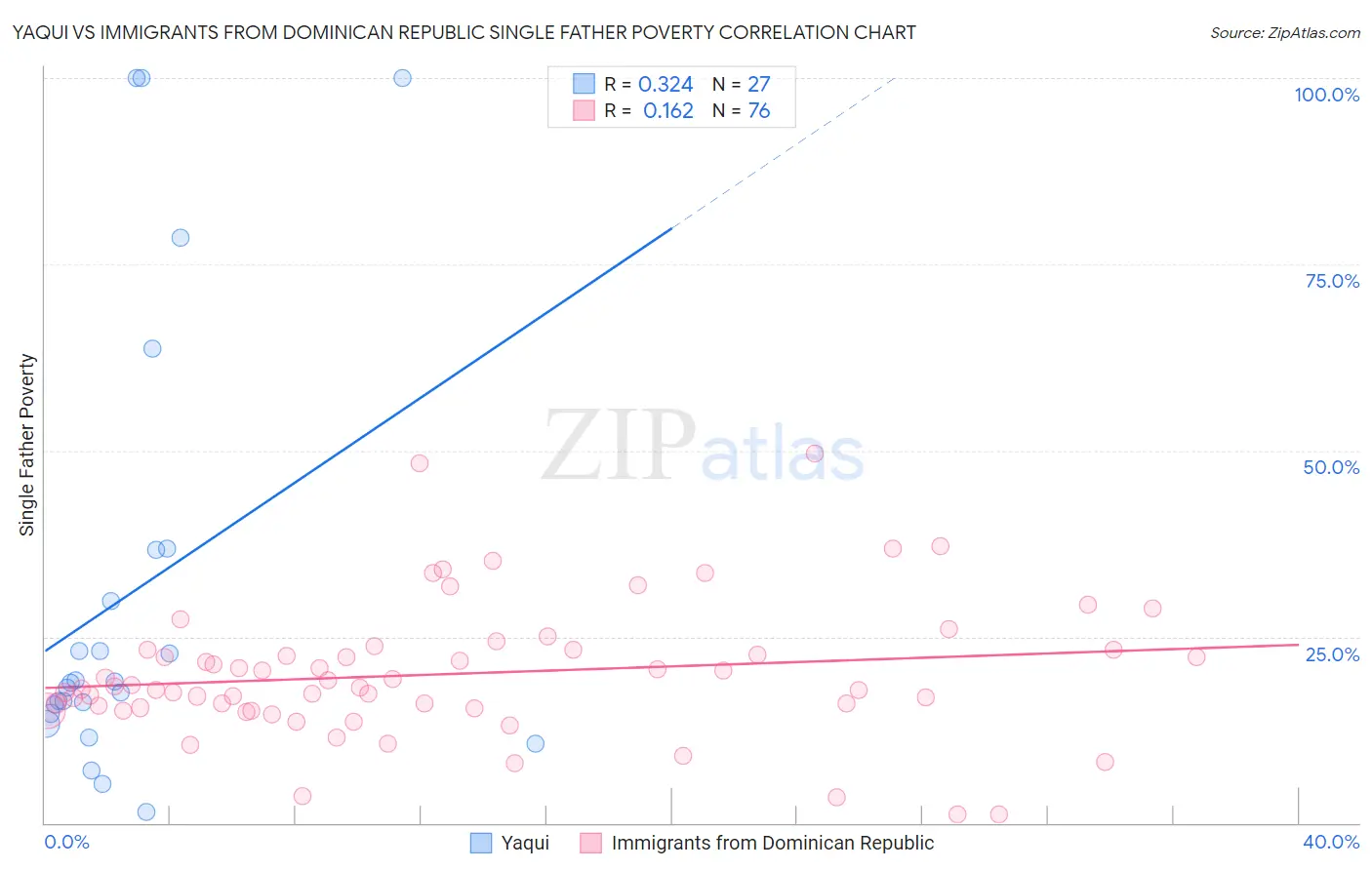 Yaqui vs Immigrants from Dominican Republic Single Father Poverty