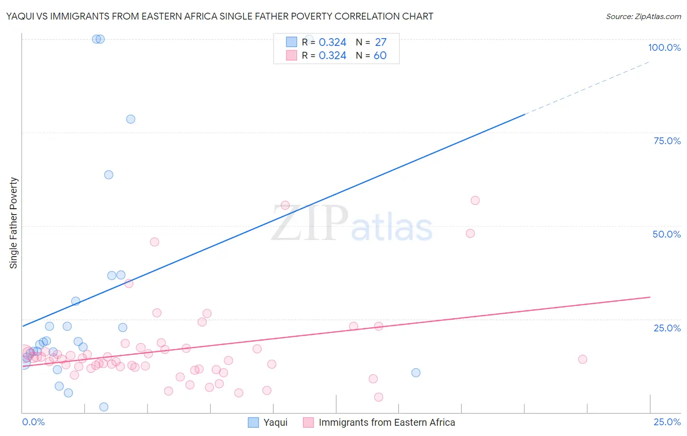 Yaqui vs Immigrants from Eastern Africa Single Father Poverty