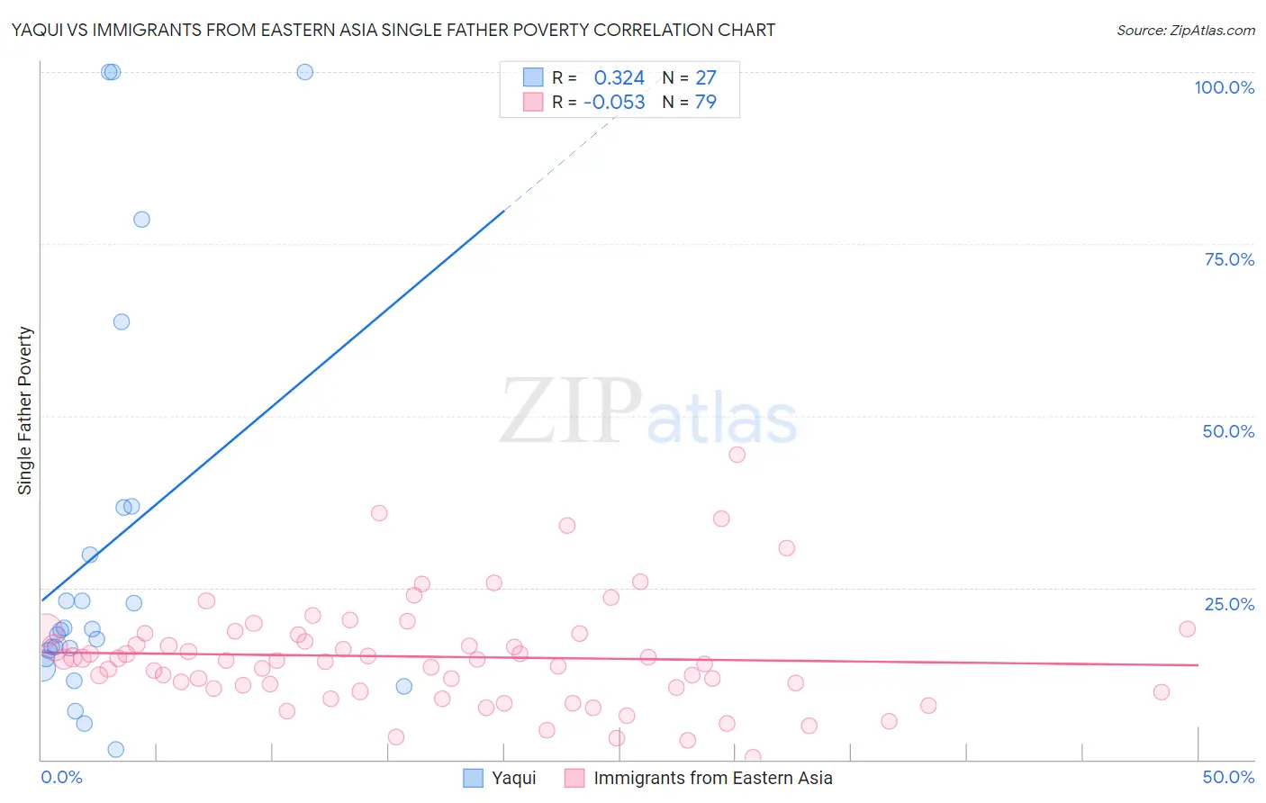Yaqui vs Immigrants from Eastern Asia Single Father Poverty