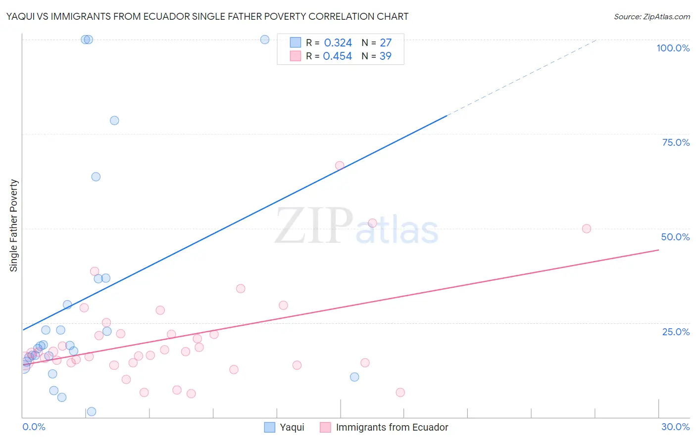 Yaqui vs Immigrants from Ecuador Single Father Poverty