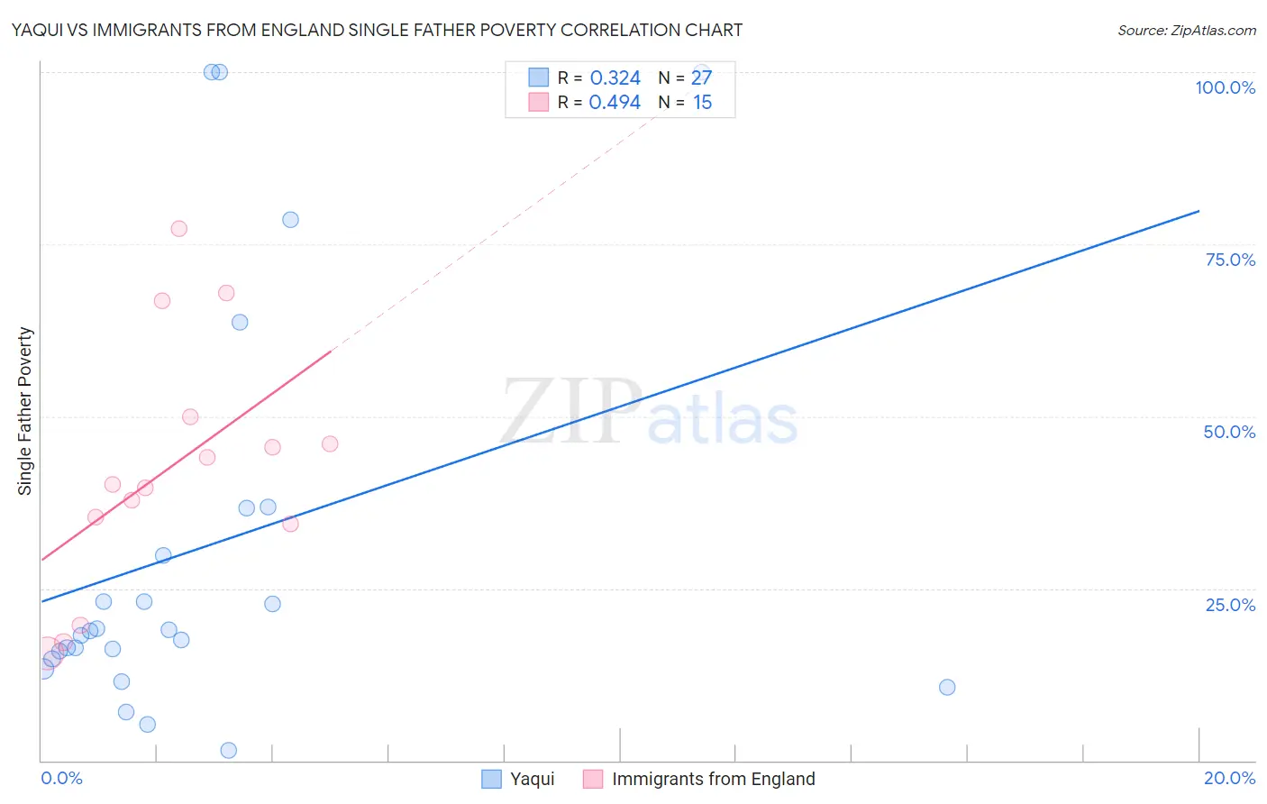 Yaqui vs Immigrants from England Single Father Poverty