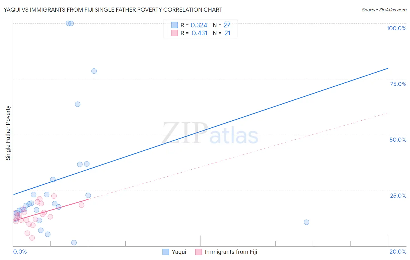 Yaqui vs Immigrants from Fiji Single Father Poverty