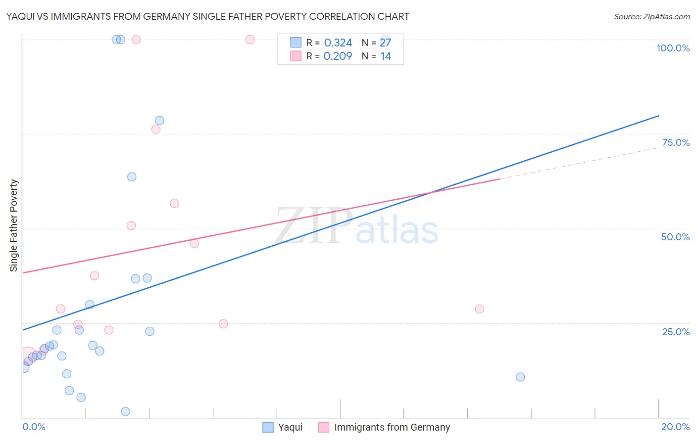 Yaqui vs Immigrants from Germany Single Father Poverty
