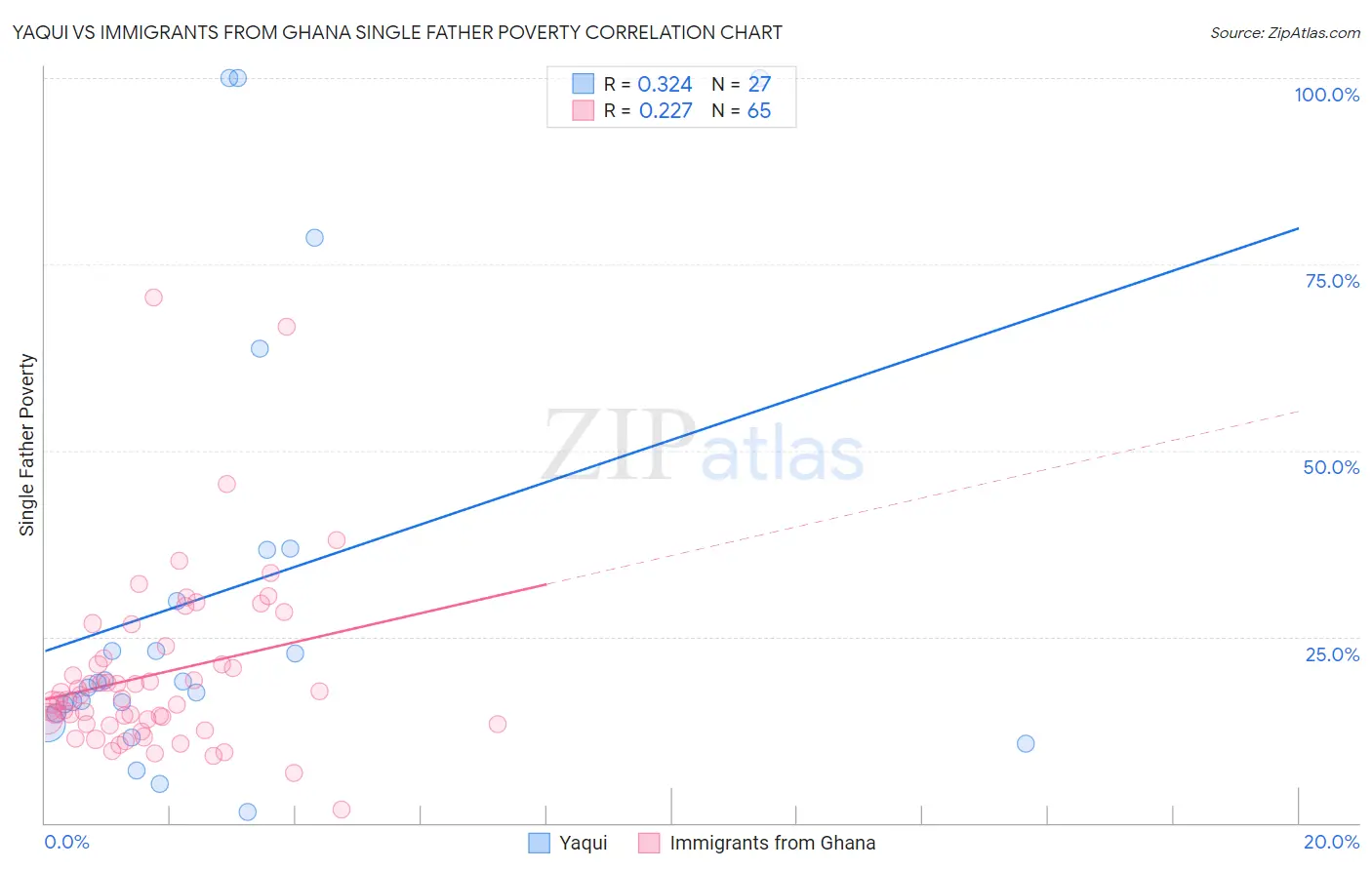 Yaqui vs Immigrants from Ghana Single Father Poverty