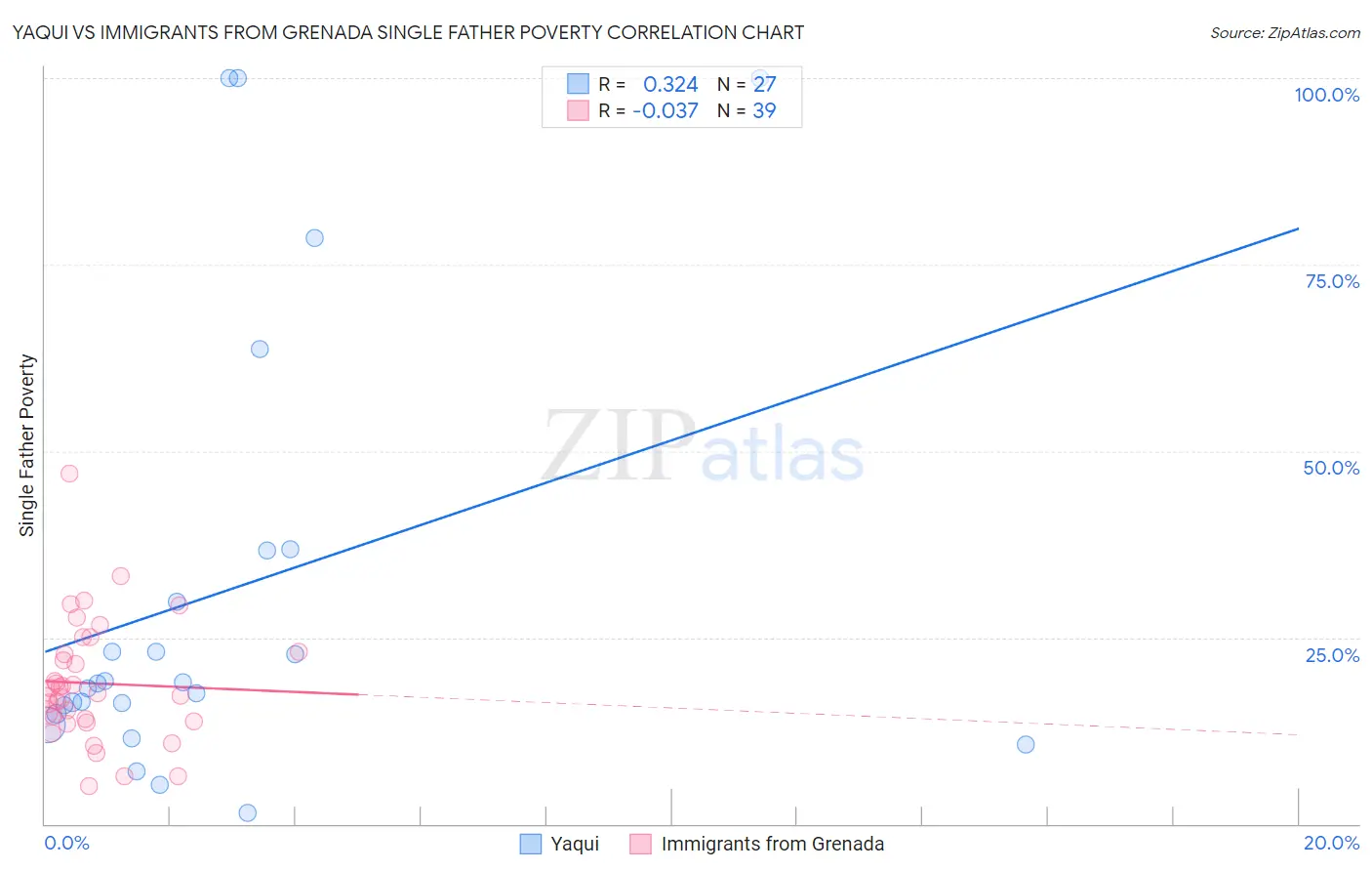 Yaqui vs Immigrants from Grenada Single Father Poverty