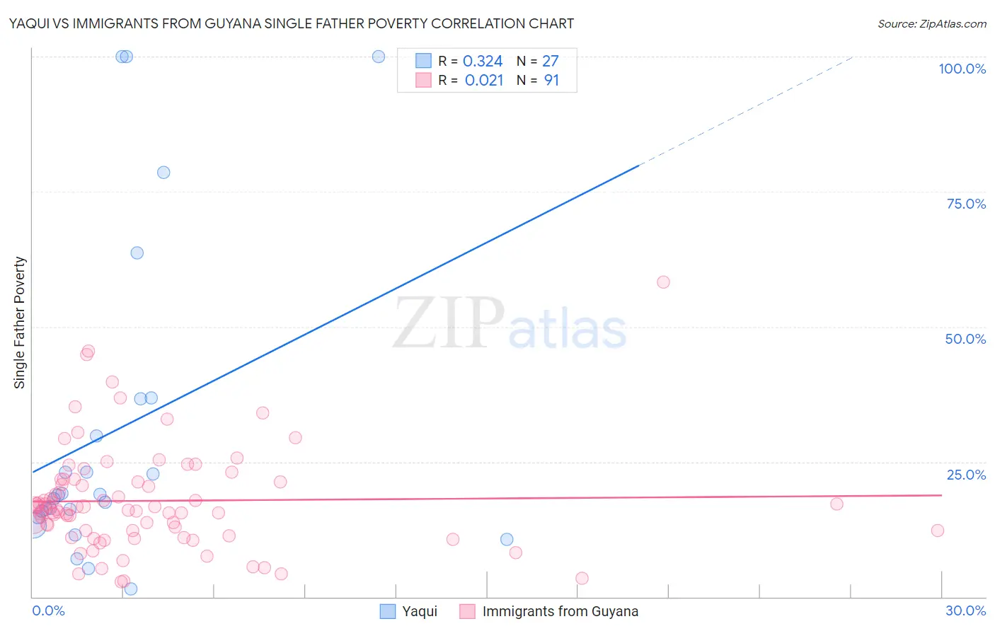 Yaqui vs Immigrants from Guyana Single Father Poverty