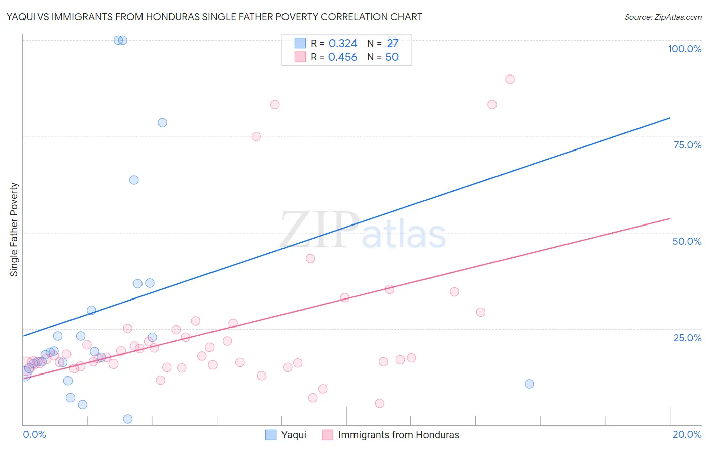 Yaqui vs Immigrants from Honduras Single Father Poverty