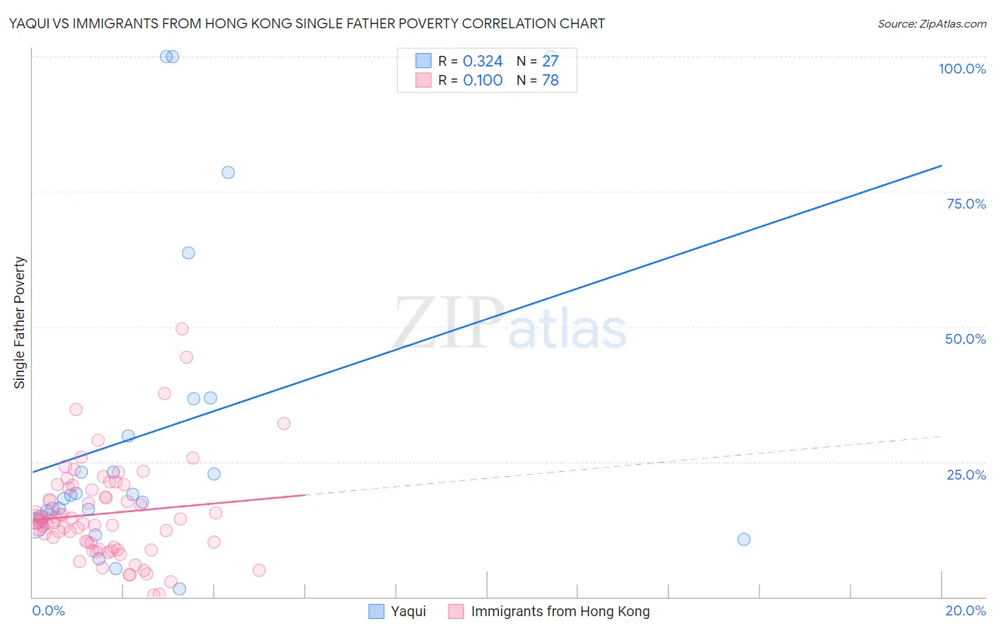Yaqui vs Immigrants from Hong Kong Single Father Poverty